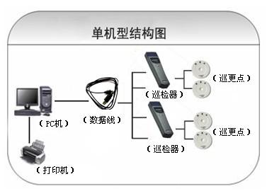 保定满城区巡更系统六号